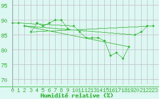 Courbe de l'humidit relative pour Montpellier (34)