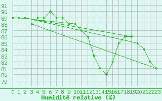 Courbe de l'humidit relative pour Aytr-Plage (17)