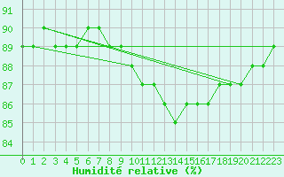 Courbe de l'humidit relative pour Corny-sur-Moselle (57)