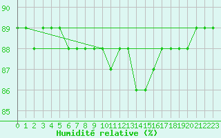 Courbe de l'humidit relative pour La Chapelle-Montreuil (86)