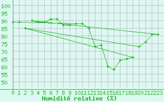 Courbe de l'humidit relative pour Albi (81)