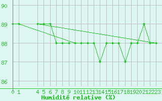 Courbe de l'humidit relative pour La Chapelle-Montreuil (86)