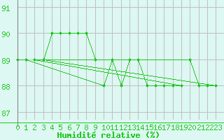 Courbe de l'humidit relative pour Saint-Brevin (44)