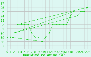 Courbe de l'humidit relative pour Pori Rautatieasema
