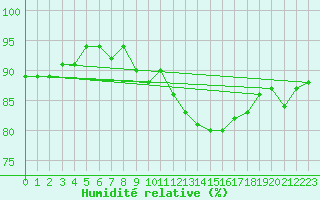 Courbe de l'humidit relative pour Biache-Saint-Vaast (62)