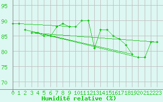 Courbe de l'humidit relative pour Cerisiers (89)