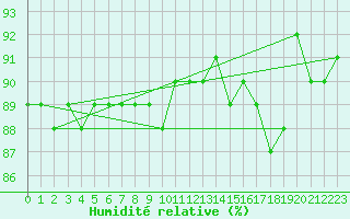 Courbe de l'humidit relative pour Mierkenis