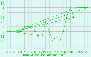 Courbe de l'humidit relative pour Kihnu