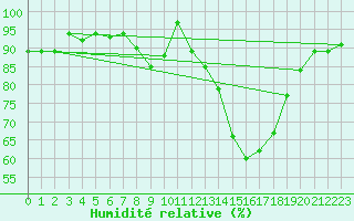 Courbe de l'humidit relative pour Leek Thorncliffe