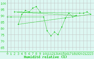 Courbe de l'humidit relative pour Col Des Mosses
