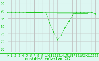 Courbe de l'humidit relative pour Hohrod (68)