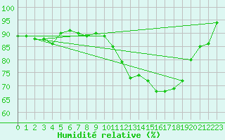 Courbe de l'humidit relative pour Charleville-Mzires (08)