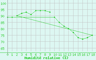 Courbe de l'humidit relative pour Grazalema