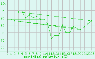 Courbe de l'humidit relative pour Nice (06)