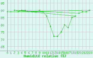 Courbe de l'humidit relative pour Preonzo (Sw)