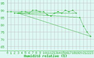 Courbe de l'humidit relative pour Kittila Lompolonvuoma