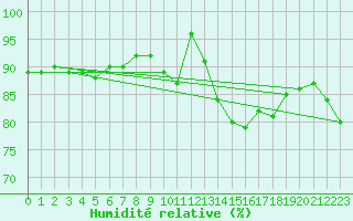 Courbe de l'humidit relative pour Bruxelles (Be)