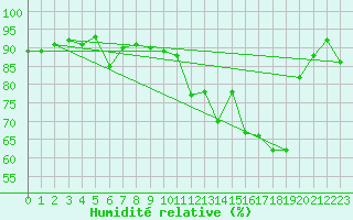 Courbe de l'humidit relative pour Cherbourg (50)