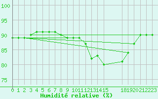 Courbe de l'humidit relative pour Boulaide (Lux)