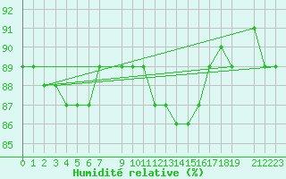 Courbe de l'humidit relative pour Naimakka