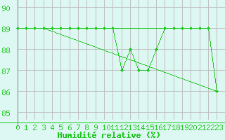 Courbe de l'humidit relative pour Biclesu