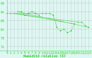 Courbe de l'humidit relative pour Cerisiers (89)