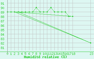 Courbe de l'humidit relative pour Colmar-Ouest (68)