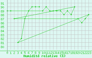 Courbe de l'humidit relative pour Beaucroissant (38)