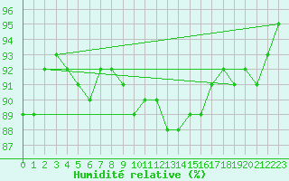 Courbe de l'humidit relative pour Hammer Odde