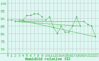 Courbe de l'humidit relative pour Lough Fea