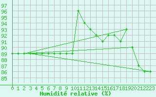 Courbe de l'humidit relative pour Saint-Mdard-d'Aunis (17)