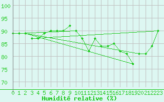 Courbe de l'humidit relative pour Kocaeli