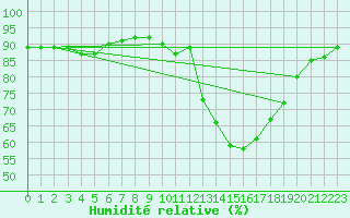 Courbe de l'humidit relative pour Hd-Bazouges (35)