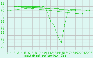 Courbe de l'humidit relative pour L'Huisserie (53)