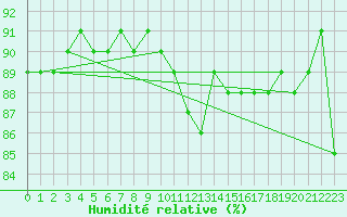Courbe de l'humidit relative pour la bouée 6100002