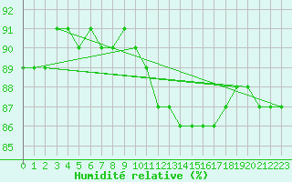 Courbe de l'humidit relative pour Inari Angeli