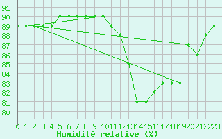 Courbe de l'humidit relative pour Fains-Veel (55)