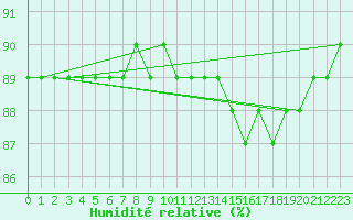 Courbe de l'humidit relative pour Fains-Veel (55)