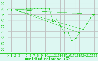 Courbe de l'humidit relative pour L'Huisserie (53)