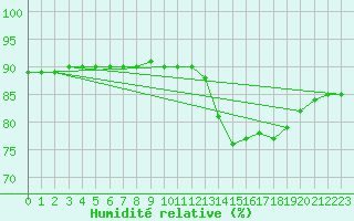 Courbe de l'humidit relative pour Verges (Esp)
