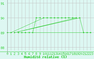 Courbe de l'humidit relative pour Sainte-Menehould (51)