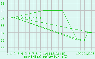 Courbe de l'humidit relative pour Sainte-Menehould (51)