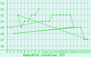 Courbe de l'humidit relative pour Kajaani Petaisenniska