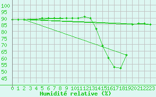 Courbe de l'humidit relative pour L'Huisserie (53)