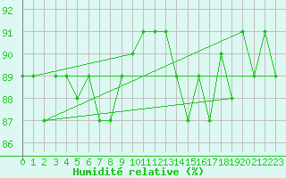 Courbe de l'humidit relative pour Herbault (41)