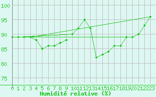 Courbe de l'humidit relative pour la bouée 62104