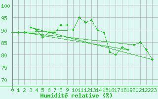 Courbe de l'humidit relative pour Casement Aerodrome