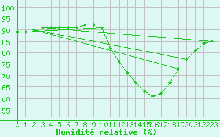 Courbe de l'humidit relative pour Angliers (17)