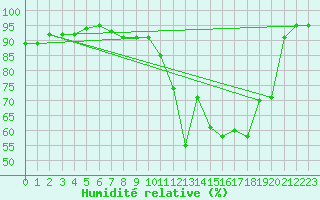 Courbe de l'humidit relative pour Champagne-sur-Seine (77)