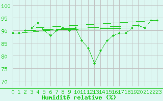 Courbe de l'humidit relative pour Frontenay (79)